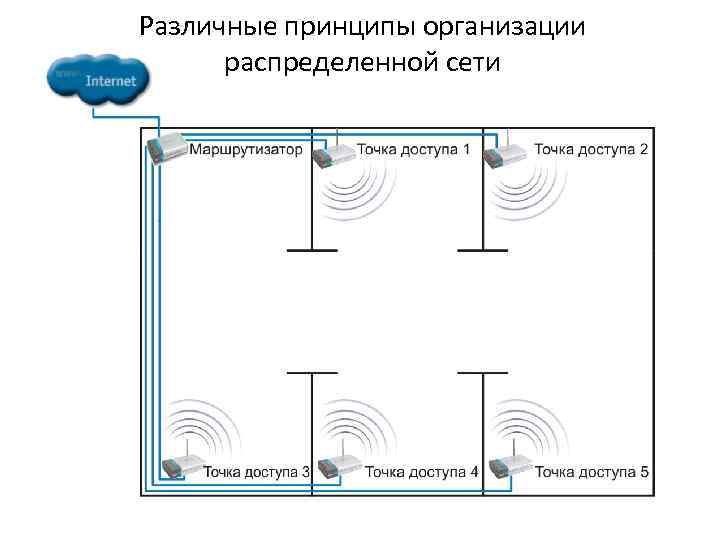 Различные принципы организации распределенной сети 