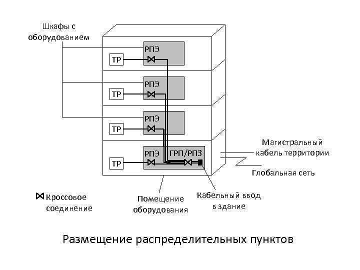 Шкафы с оборудованием ТР ТР Кроссовое соединение РПЭ РПЭ ГРП/РПЗ Магистральный кабель территории Глобальная