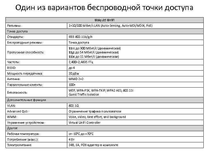 Один из вариантов беспроводной точки доступа Ubiquiti Uni. Fi Разъемы: 1× 10/100 Мбит/с LAN