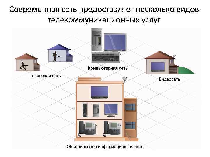 Современная сеть предоставляет несколько видов телекоммуникационных услуг 