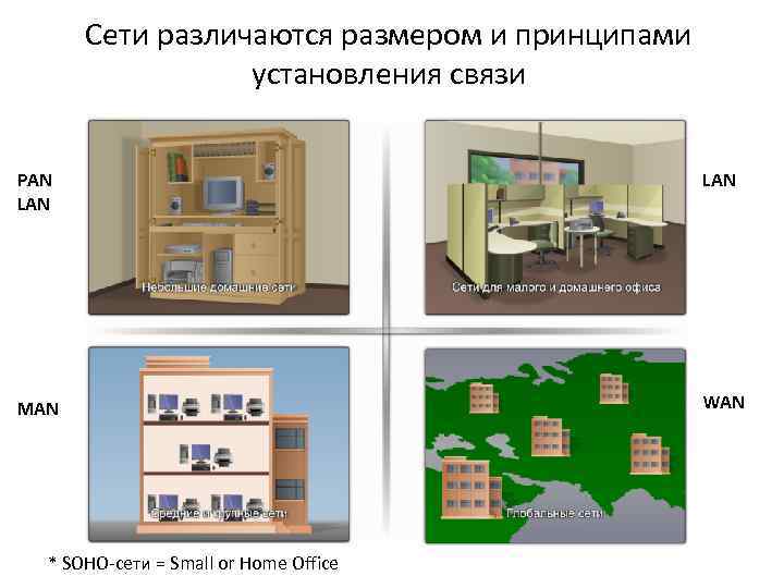 Сети различаются размером и принципами установления связи PAN LAN MAN WAN * SOHO-сети =