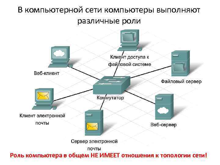 В компьютерной сети компьютеры выполняют различные роли Роль компьютера в общем НЕ ИМЕЕТ отношения