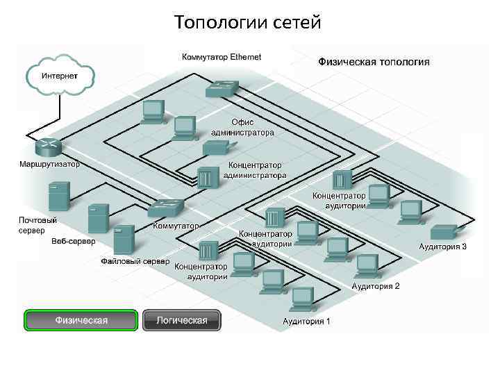 Топологии сетей 