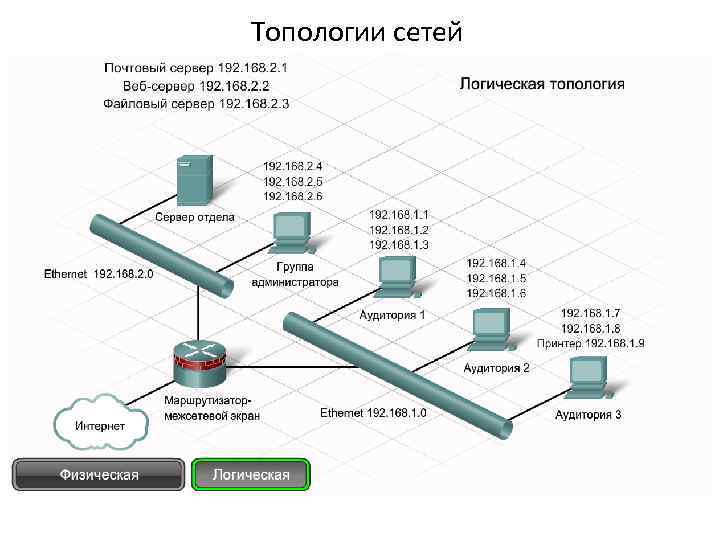 Топологии сетей 