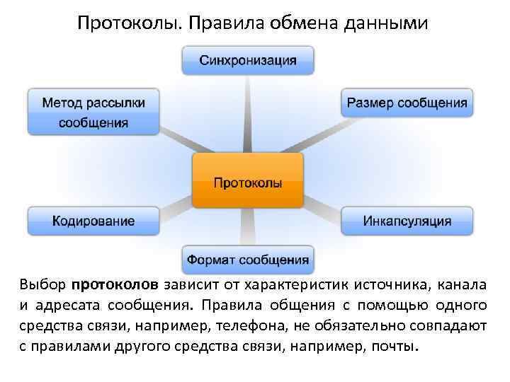 Протоколы. Правила обмена данными Выбор протоколов зависит от характеристик источника, канала и адресата сообщения.