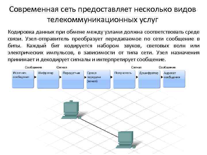 Современная сеть предоставляет несколько видов телекоммуникационных услуг Кодировка данных при обмене между узлами должна