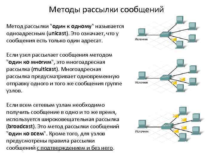 Методы рассылки сообщений Метод рассылки "один к одному" называется одноадресным (unicast). Это означает, что