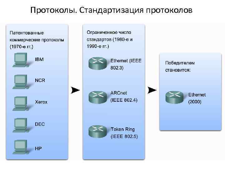 Протоколы. Стандартизация протоколов Любой обмен данными между людьми или компьютерами подчиняется заранее установленным правилам,