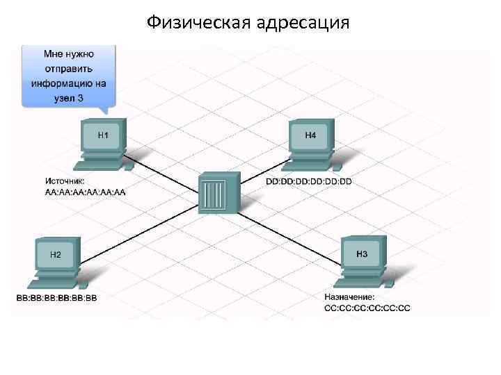 Физическая адресация 