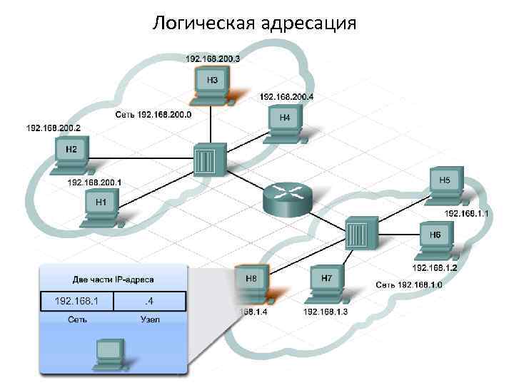 Логическая адресация 