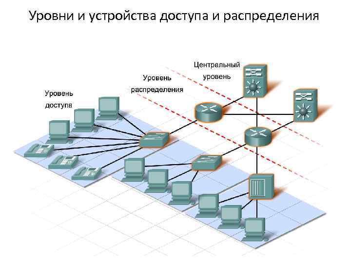 Уровни и устройства доступа и распределения 