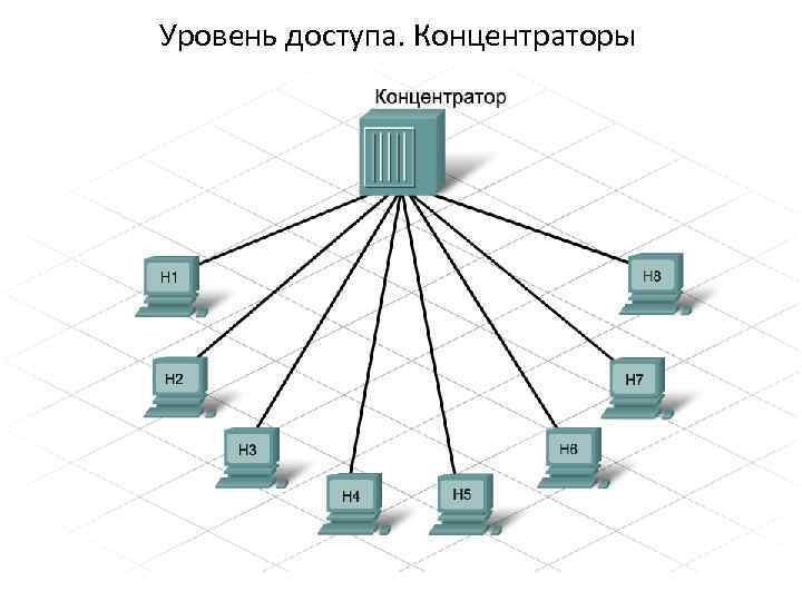 Уровень доступа. Концентраторы Концентратор (хаб, hub)- это один из видов сетевых устройств уровня доступа