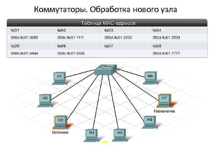 Коммутаторы. Обработка нового узла 