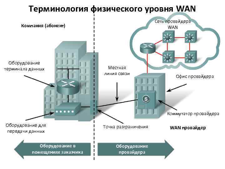 Терминология физического уровня WAN Сеть провайдера WAN Компания (абонент) Оборудование терминала данных Местная линия