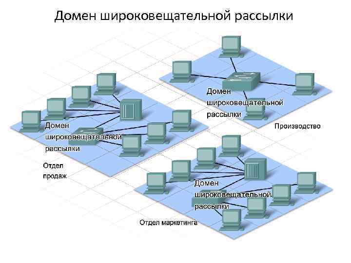 Домен широковещательной рассылки Когда узел получает сообщение на адрес широковещательной рассылки, он его принимает