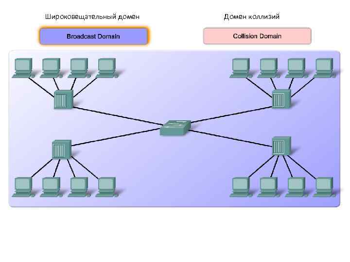 Широковещательный домен Домен коллизий 