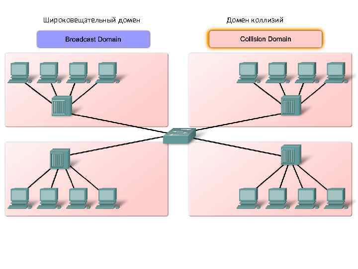 Широковещательный домен Домен коллизий 