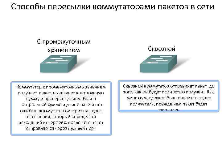 Способы пересылки коммутаторами пакетов в сети С промежуточным хранением Коммутатор с промежуточным хранением получает