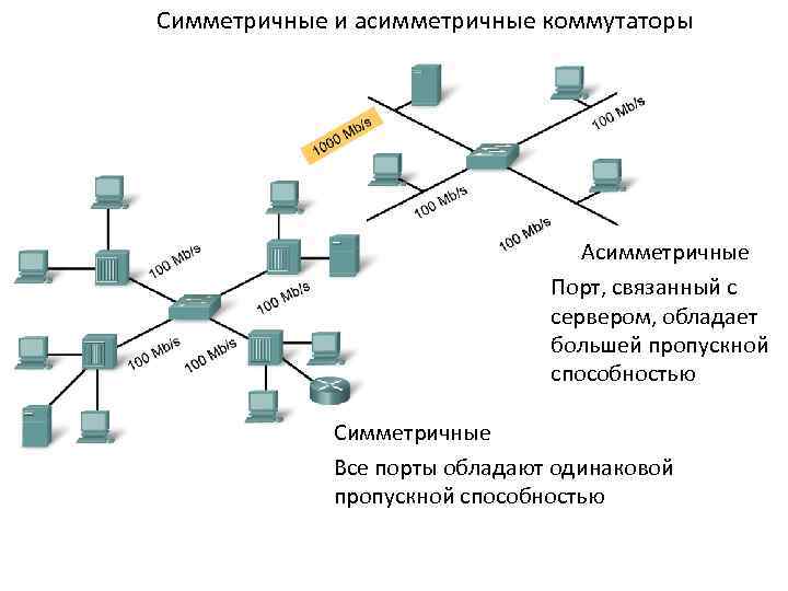 Симметричные и асимметричные коммутаторы Асимметричные Порт, связанный с сервером, обладает большей пропускной способностью Симметричные