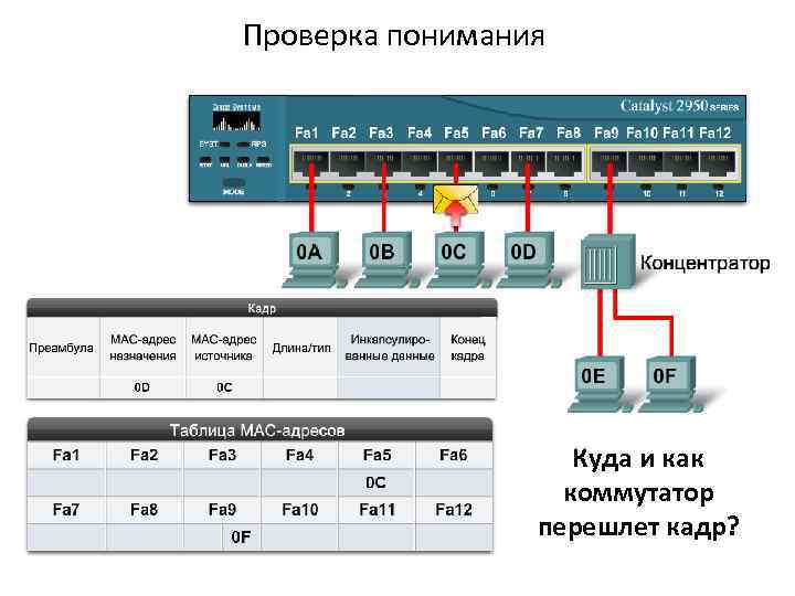 Проверка понимания Куда и как коммутатор перешлет кадр? 