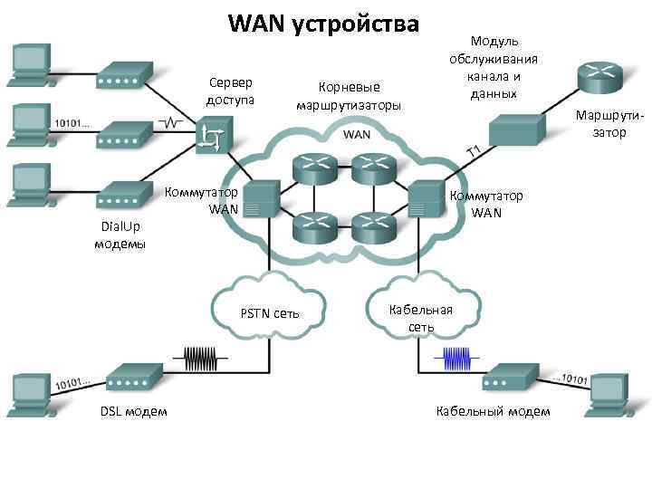 WAN устройства Сервер доступа Dial. Up модемы Корневые маршрутизаторы Коммутатор WAN PSTN сеть DSL