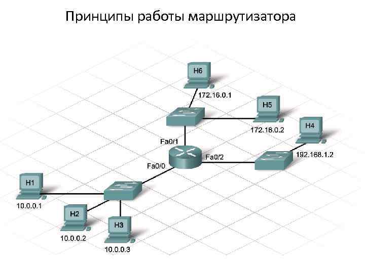 Принципы работы маршрутизатора 