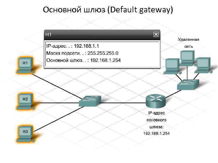 Основной шлюз (Default gateway) Если узлу нужно отправить сообщение в удаленную сеть, приходится использовать