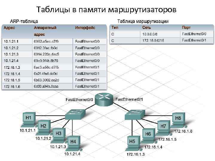Таблицы в памяти маршрутизаторов Маршрутизаторы перемещают данные между локальной и удаленной сетью. Информация хранится