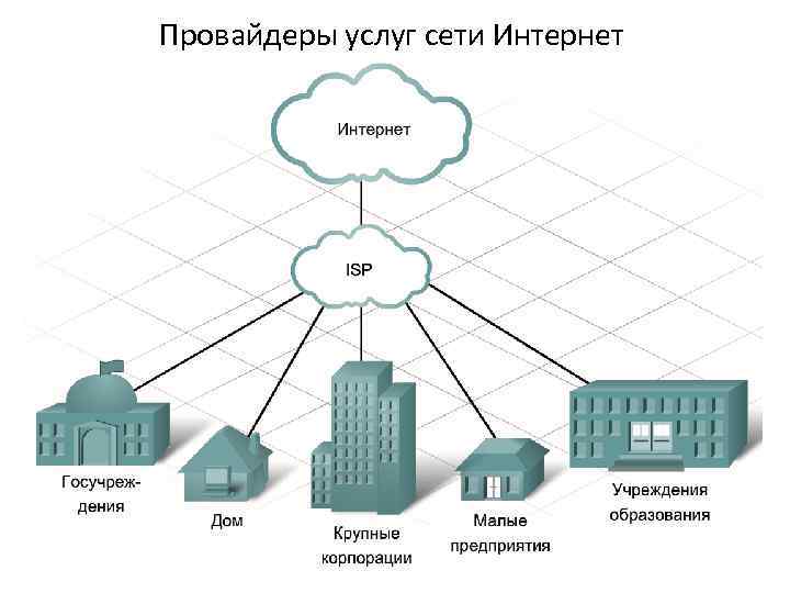 Провайдеры услуг сети Интернет Любому человеку, предприятию или организации для подключения к Интернету нужен