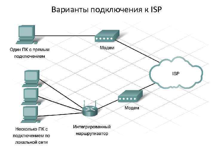 Варианты подключения к ISP Отдельные компьютеры и локальные сети подключаются к поставщику услуг Интернета