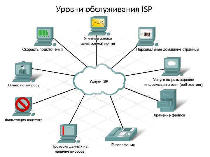 Уровни обслуживания ISP Список услуг зависит от поставщика услуг Интернета и технологии подключения. Тип