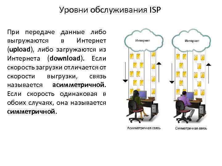 Уровни обслуживания ISP При передаче данные либо выгружаются в Интернет (upload), либо загружаются из