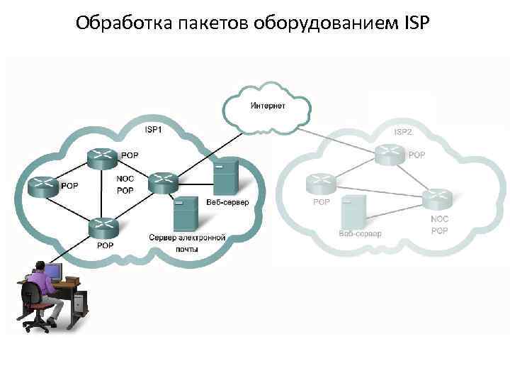 Обработка пакетов оборудованием ISP При пересылке пакета в Интернет поставщик услуг Интернета определяет, кому