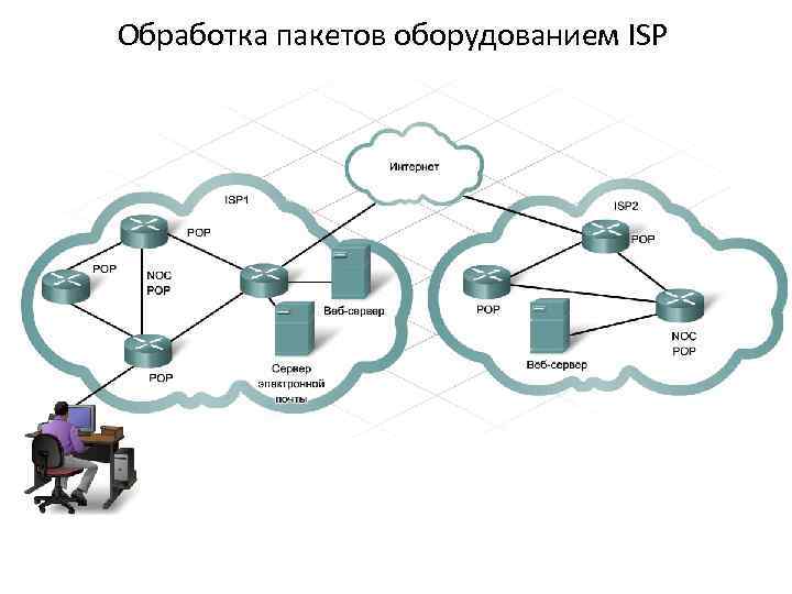 Обработка пакетов оборудованием ISP При поиске оптимального пути через Интернет маршрутизаторы в каждой точке