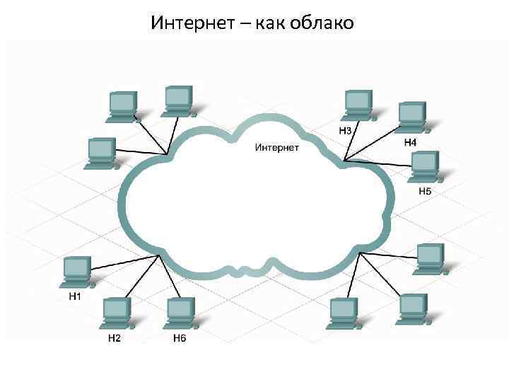 Интернет – как облако Интернет можно представить в виде сети соединенных друг с другом