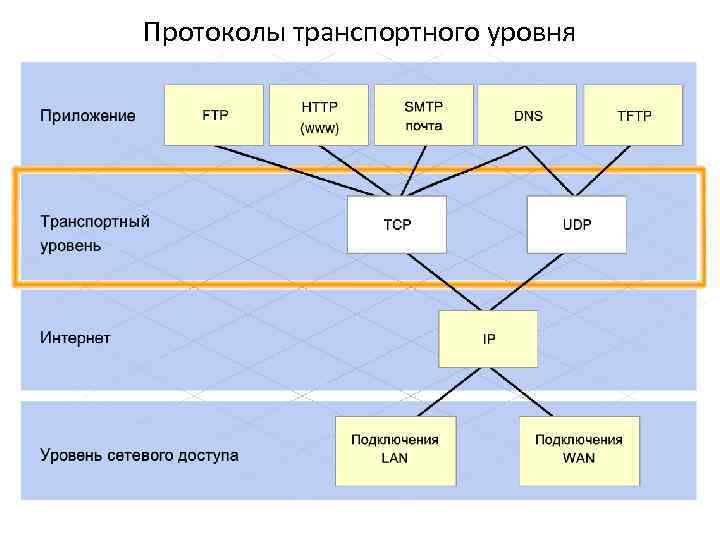 Протоколы транспортного уровня 