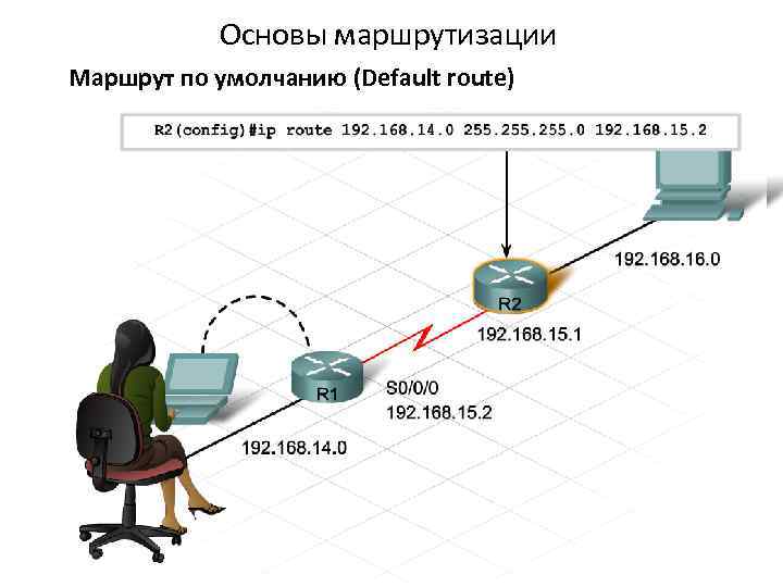 Основы маршрутизации Маршрут по умолчанию (Default route) Для сетей, путь к которым отсутствует в