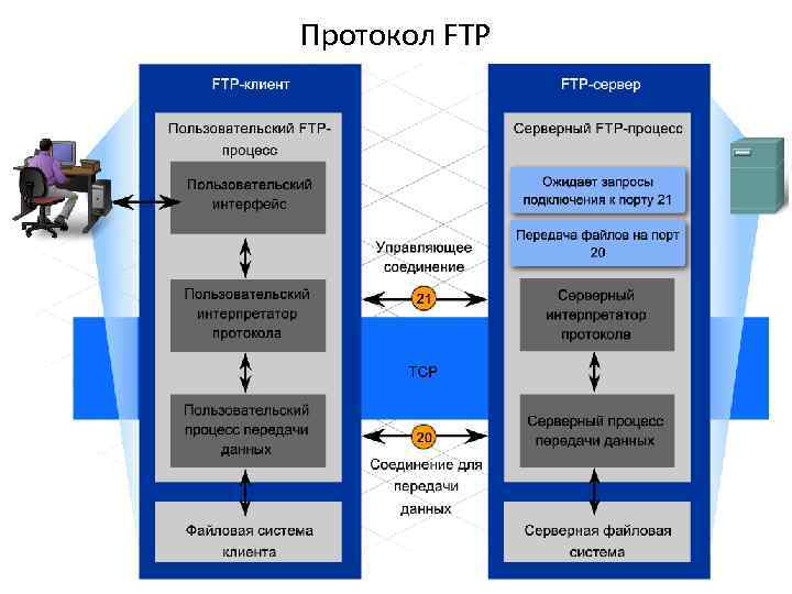 Ftp системы. Протокол передачи файлов FTP. FTP протокол схема. FTP сервер схема. FTP (file transfer Protocol, протокол передачи файлов).