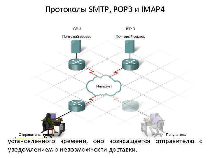 Протоколы SMTP, POP 3 и IMAP 4 Когда клиент отправляет сообщение по электронной почте,