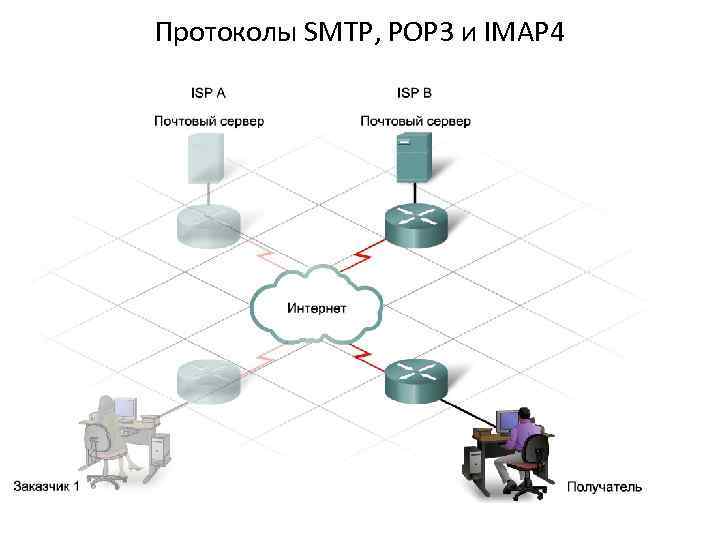 Протоколы SMTP, POP 3 и IMAP 4 Малым и средним предприятиям протокол IMAP предоставляет