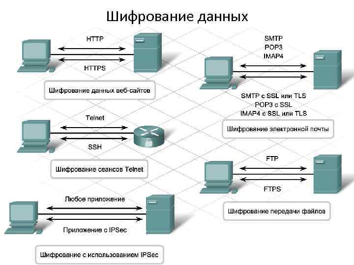 Шифрование данных Telnet-серверы — удаленное подключение по протоколу Telnet является незащищенным. Реквизиты аутентификации и