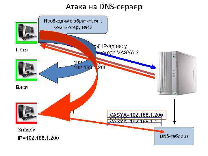 Атака на DNS-сервер Необходимо обратиться к компьютеру Васи Какой IP-адрес у компьютера VASYA ?