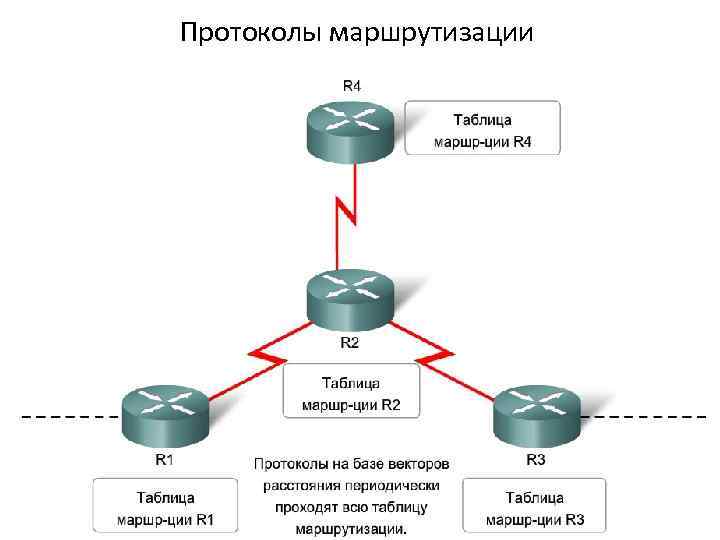 Маршрутизация в интернете. Маршрутизируемые протоколы. Сетевые протоколы маршрутизации.