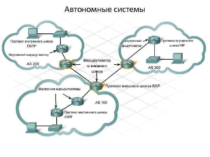 Автономные системы В отличие от внутренних маршрутизаторов, которые обмениваются друг с другом информацией об