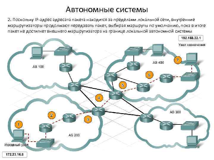 Автономные системы 2. Поскольку IP-адресата пакета находится за пределами локальной сети, внутренние маршрутизаторы продолжают