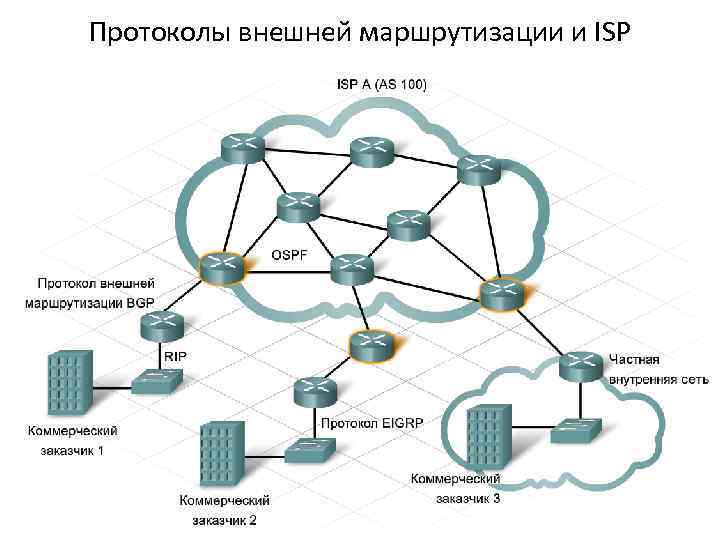 Протоколы внешней маршрутизации и ISP Протоколы внешних шлюзов предоставляют много полезных функций для ISP.