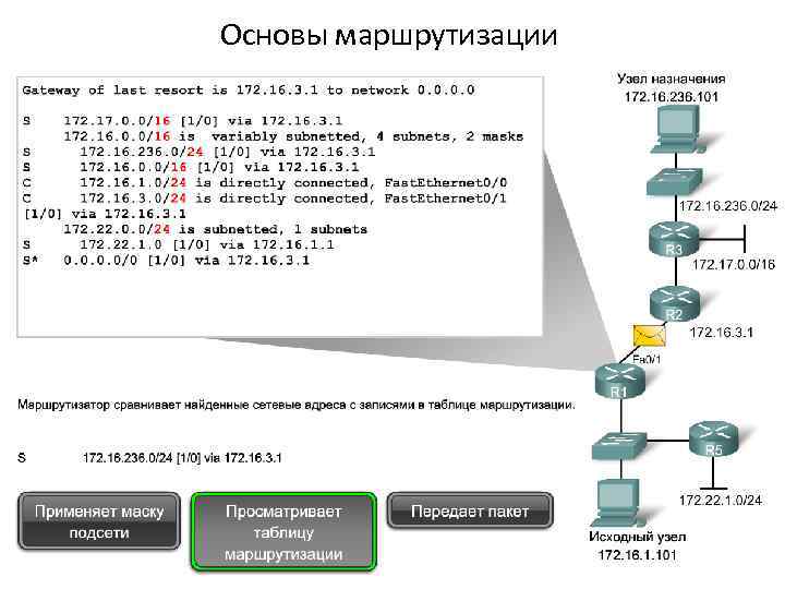 Основы маршрутизации 