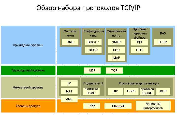 7 tcp ip. Модель osi и TCP/IP. Модель и стек протоколов TCP/IP. TCP модель osi. Модель osi и стек TCP/IP.