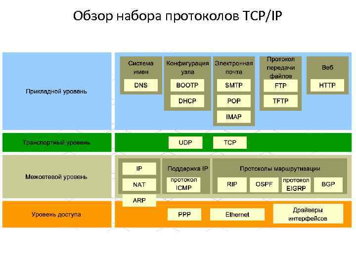 Обзор набора протоколов TCP/IP 