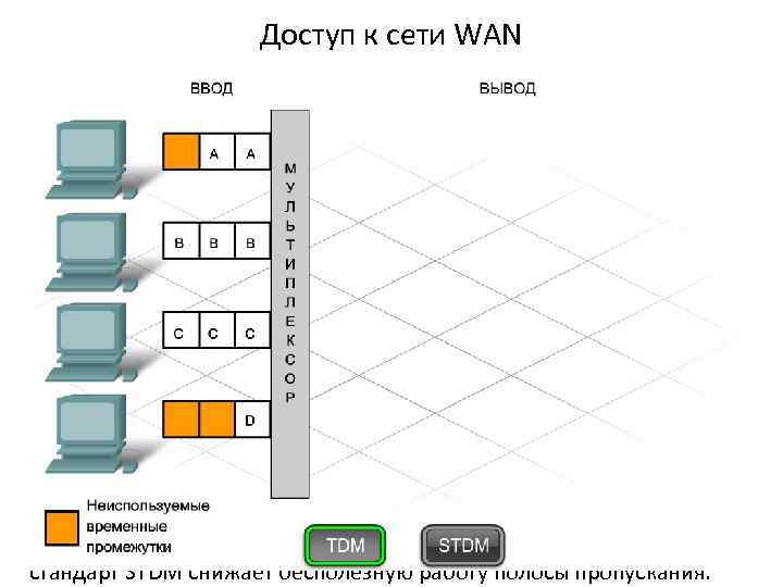 Доступ к сети WAN При мультиплексировании с разделением времени (TDM) полоса пропускания выделяется на